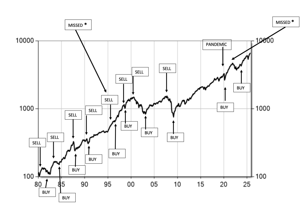 Chart Showing Track Record of Stock Market Buy and Sell Signals Since 1980