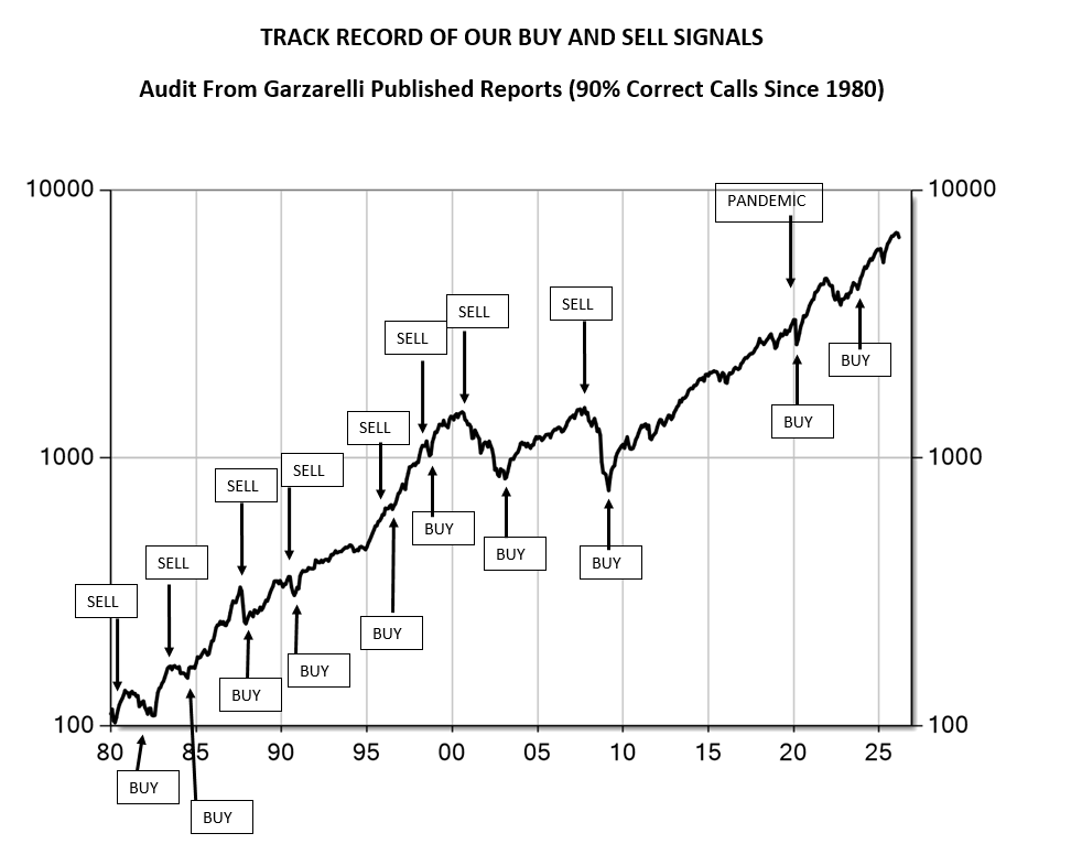 Chart Showing Track Record of Stock Market Buy and Sell Signals Since 1980